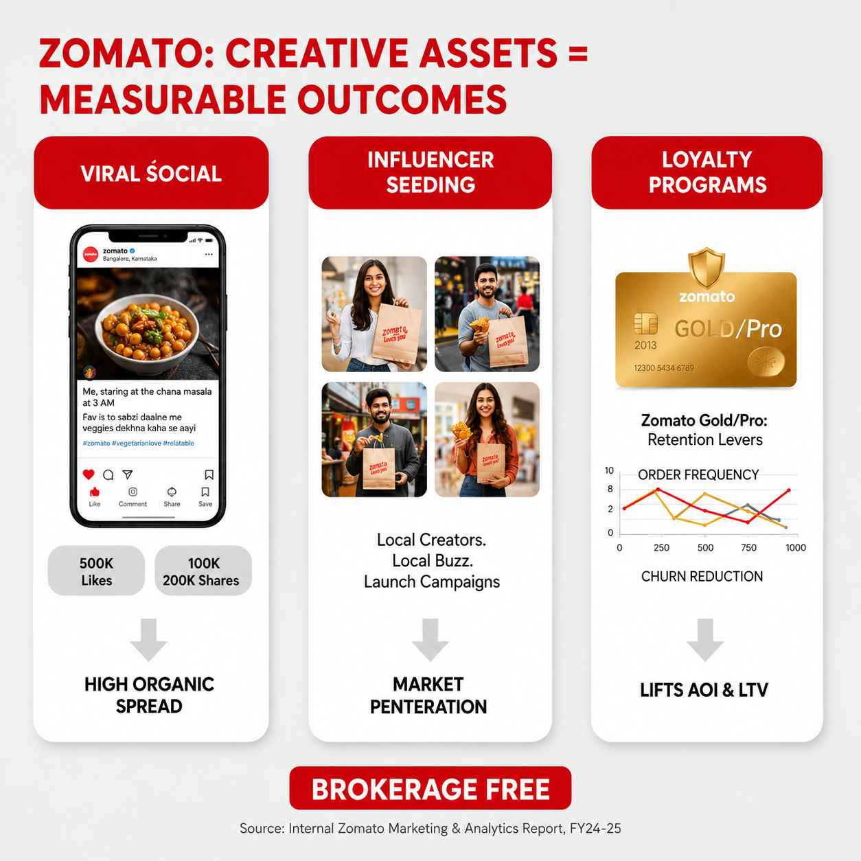 Viral campaigns, creative branding with acme advertising co.